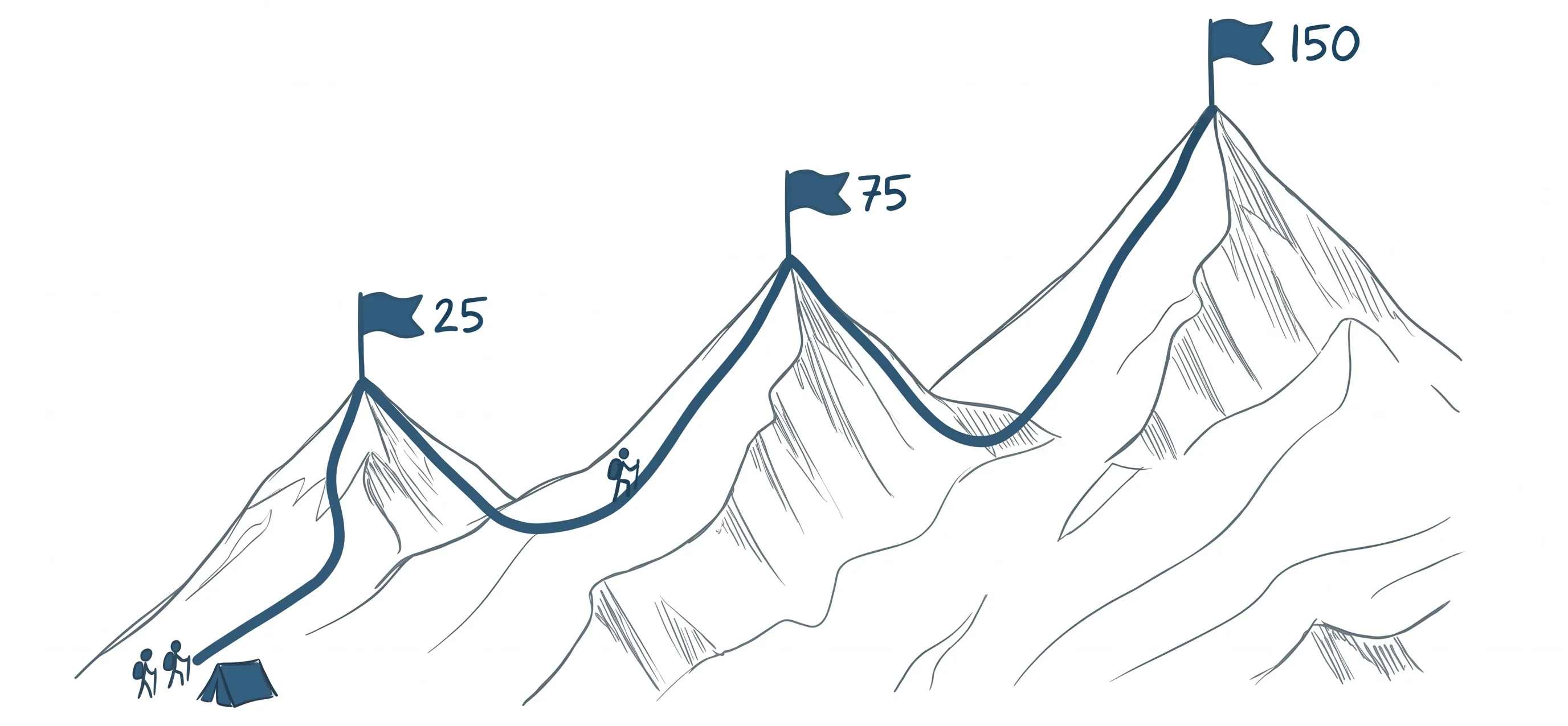 Technology Practice Scaling Journey (Peaks 25, 75, 150)